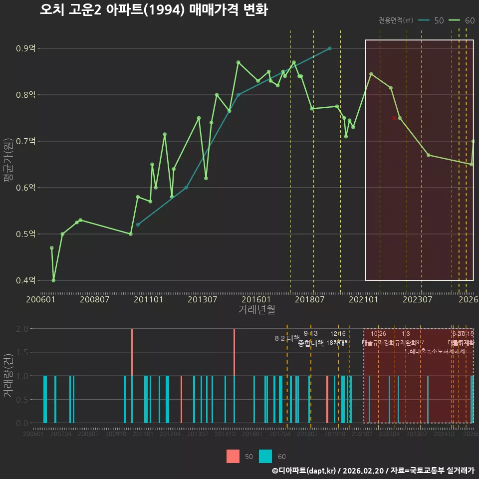 오치 고운2 아파트(1994) 매매가격 변화
