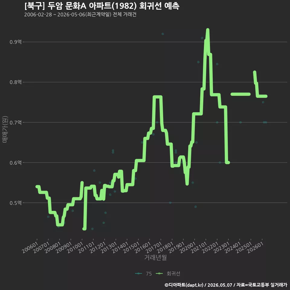 [북구] 두암 문화A 아파트(1982) 회귀선 예측