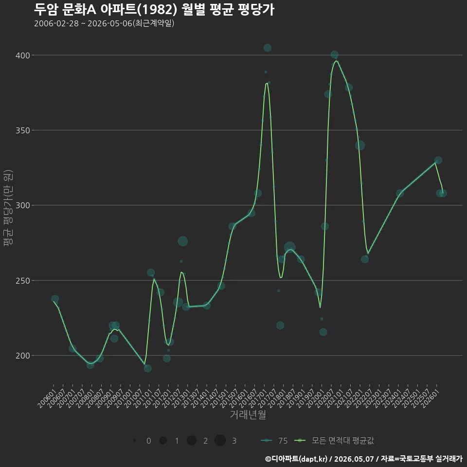 두암 문화A 아파트(1982) 월별 평균 평당가