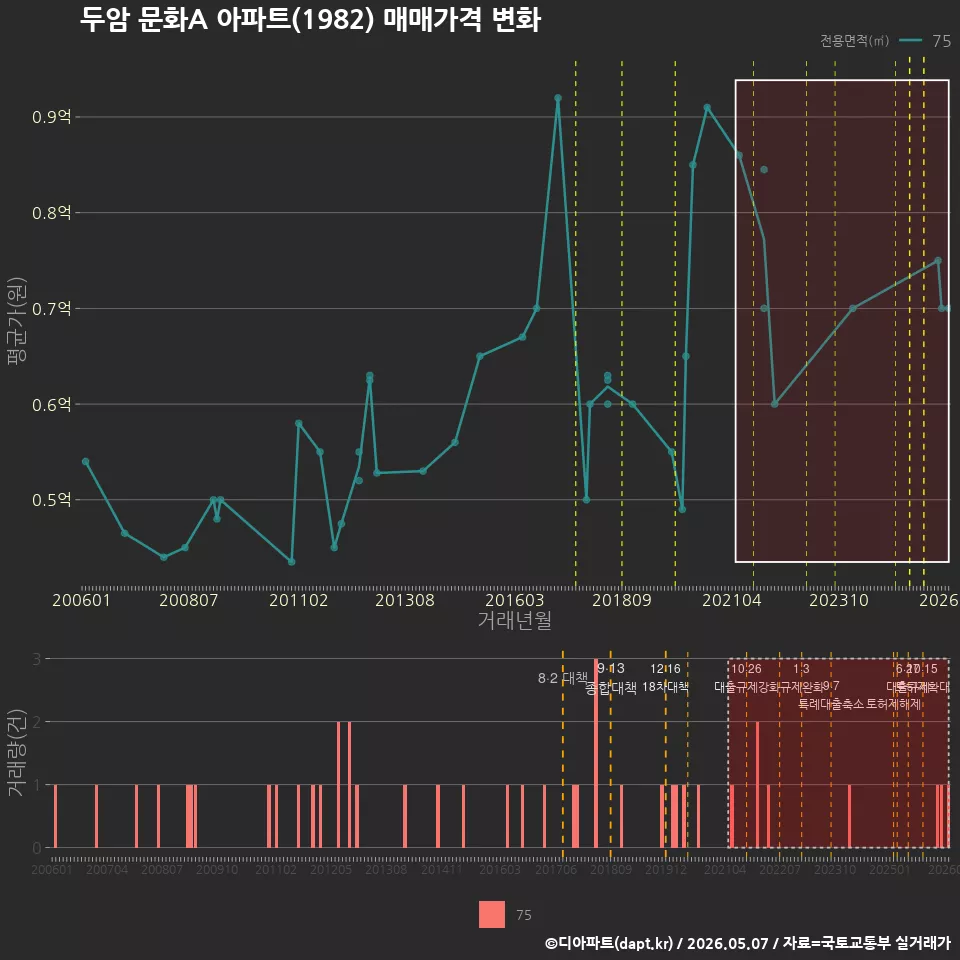 두암 문화A 아파트(1982) 매매가격 변화