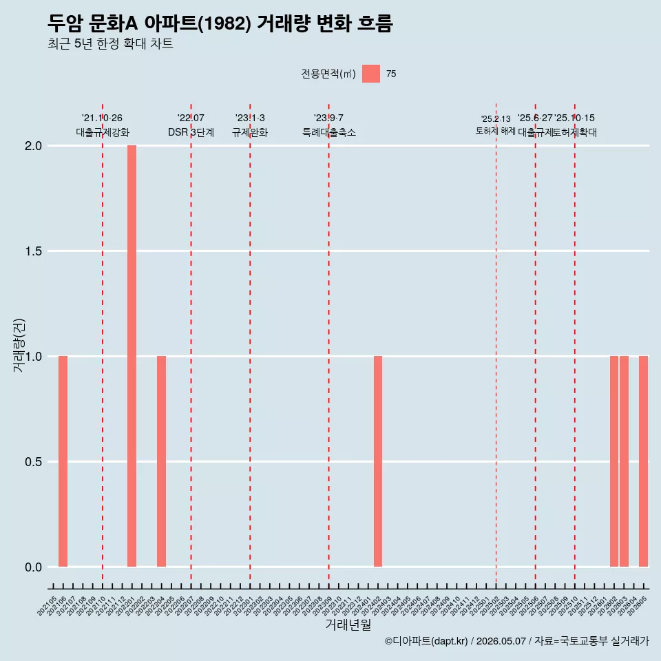 두암 문화A 아파트(1982) 거래량 변화 흐름