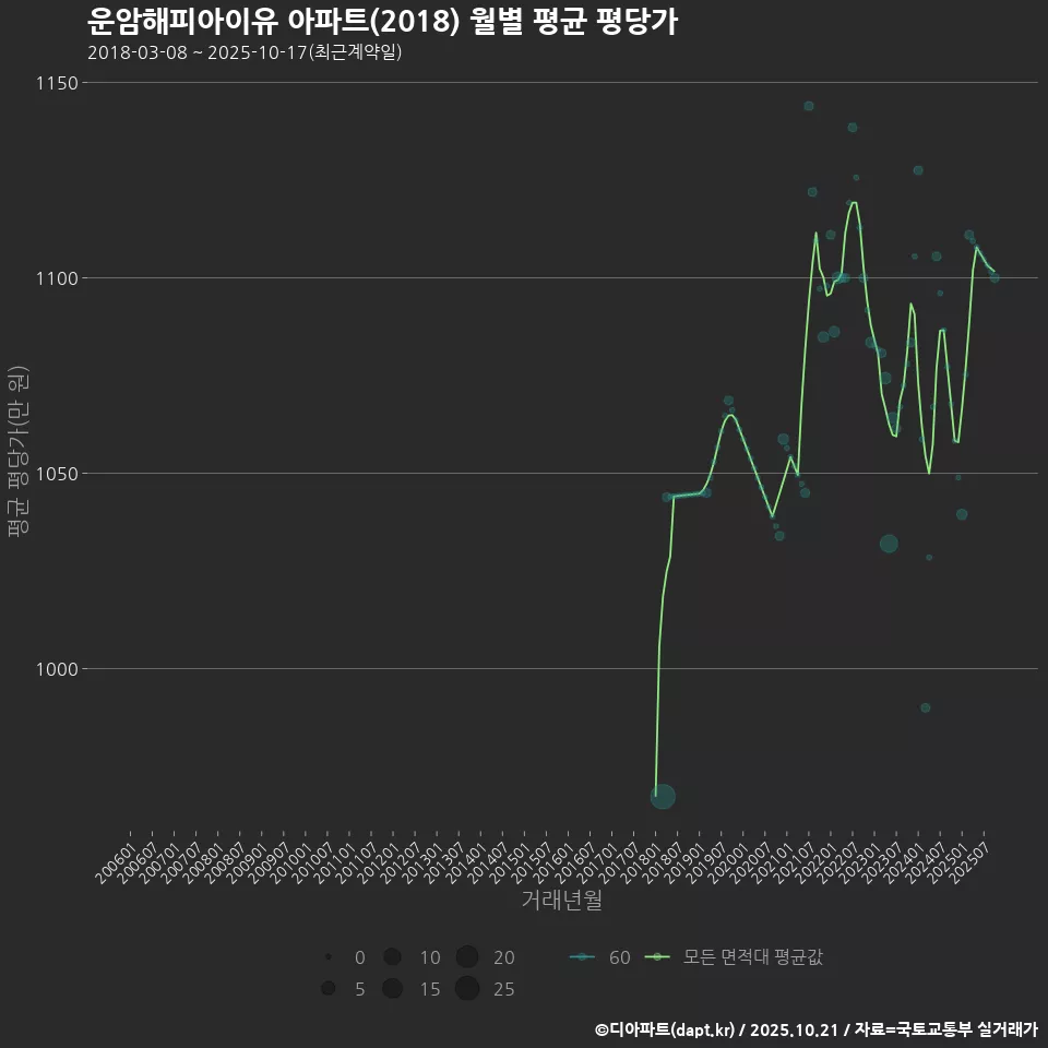 운암해피아이유 아파트(2018) 월별 평균 평당가
