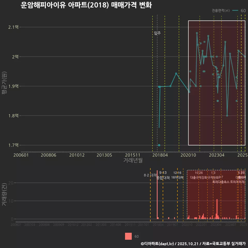 운암해피아이유 아파트(2018) 매매가격 변화