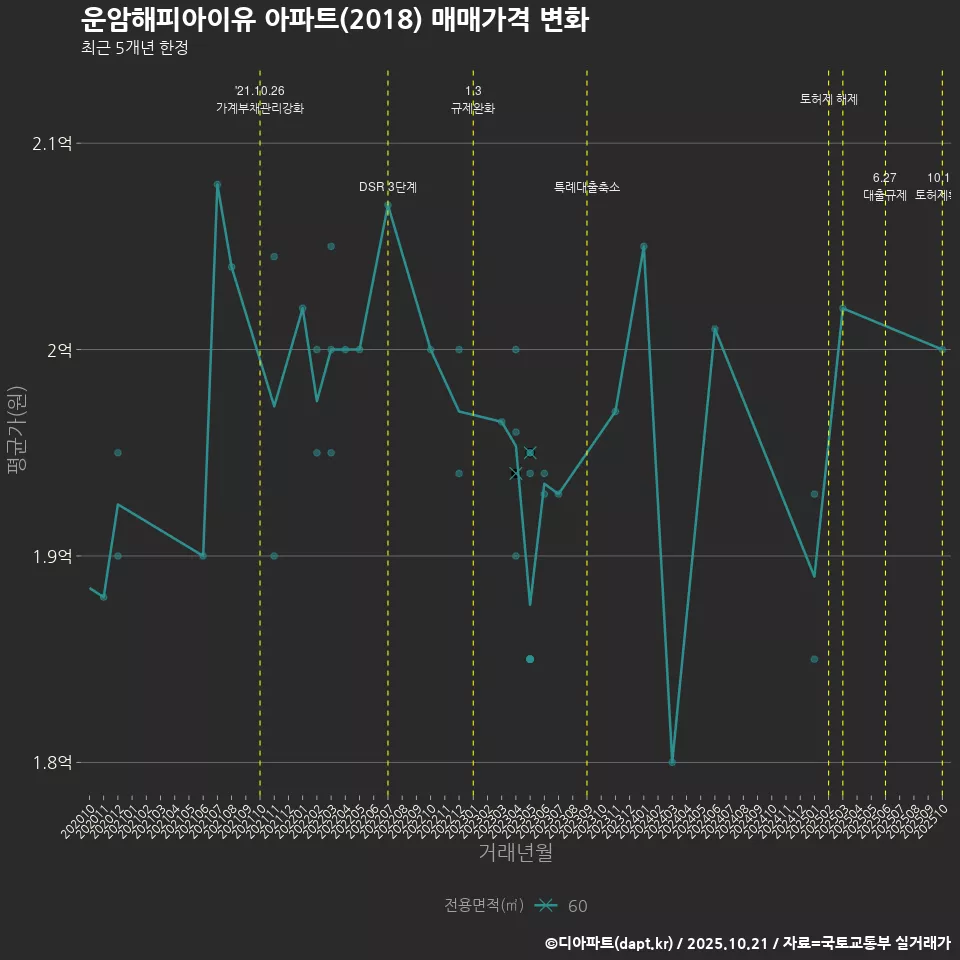 운암해피아이유 아파트(2018) 매매가격 변화