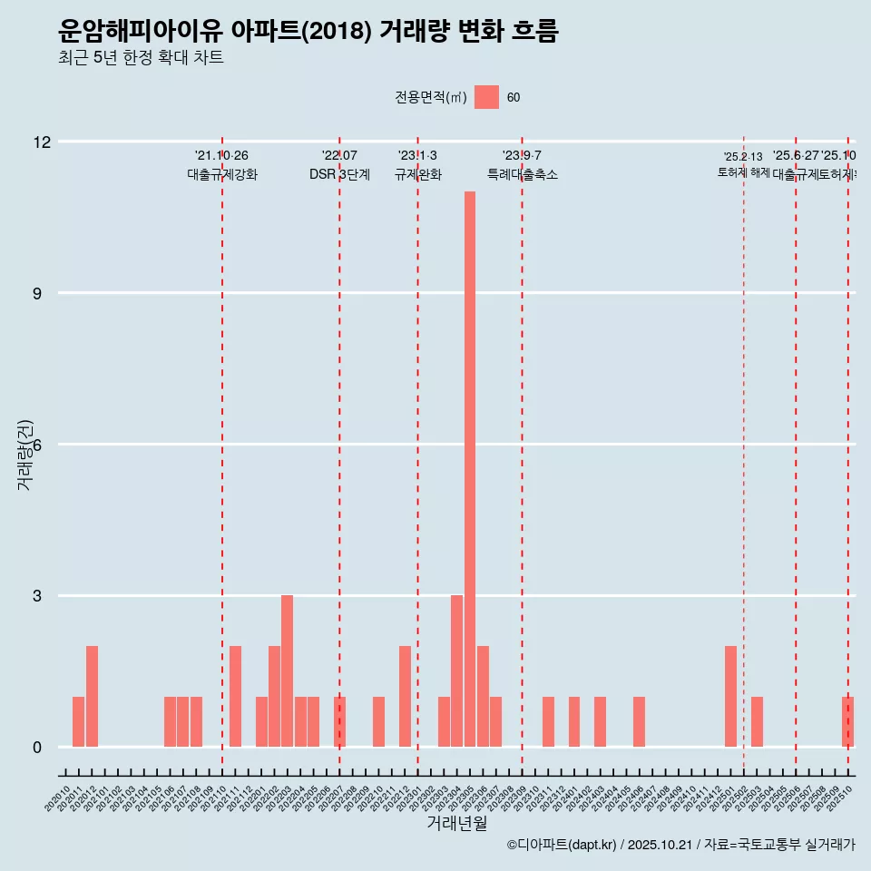 운암해피아이유 아파트(2018) 거래량 변화 흐름