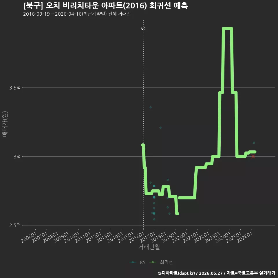 [북구] 오치 비리치타운 아파트(2016) 회귀선 예측