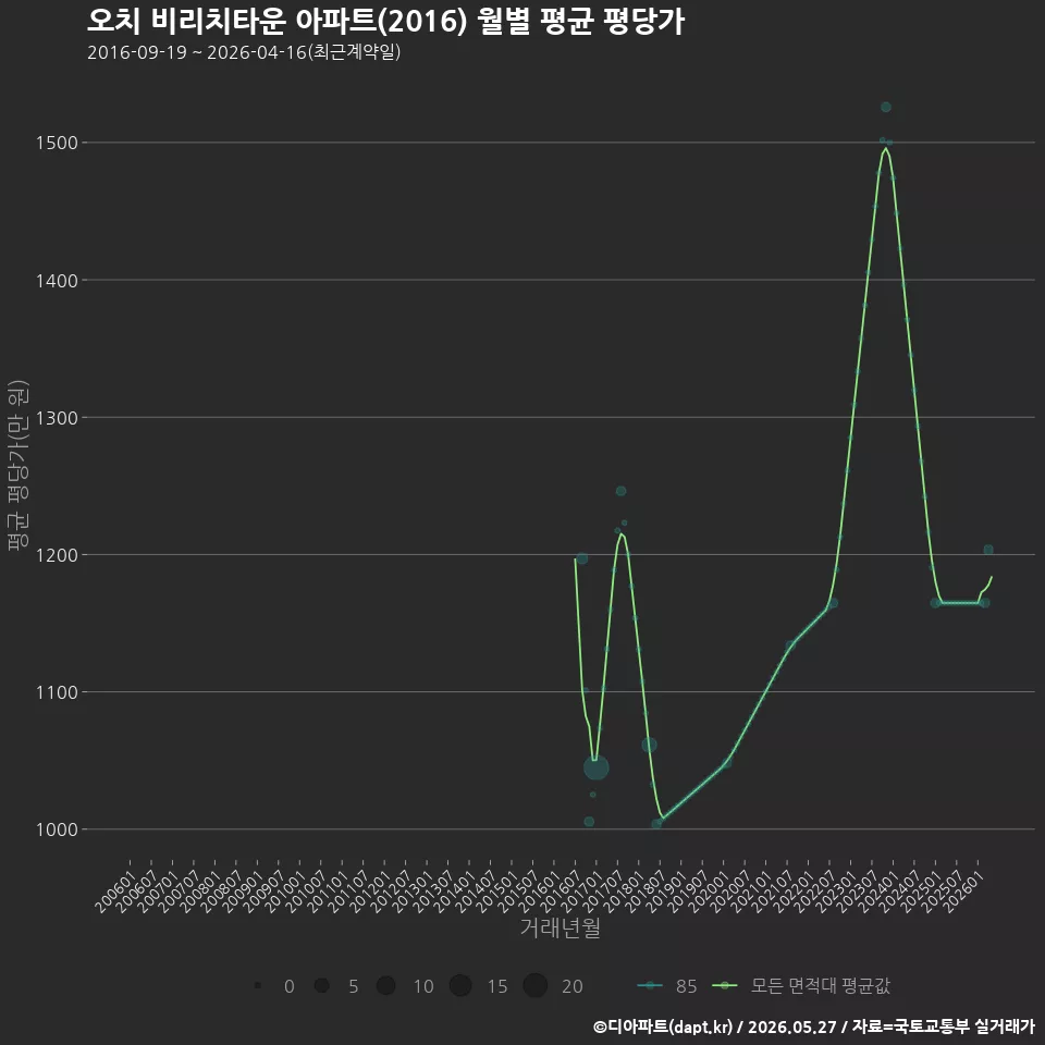 오치 비리치타운 아파트(2016) 월별 평균 평당가