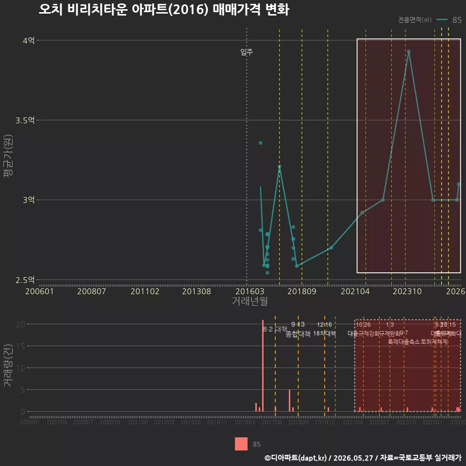 오치 비리치타운 아파트(2016) 매매가격 변화