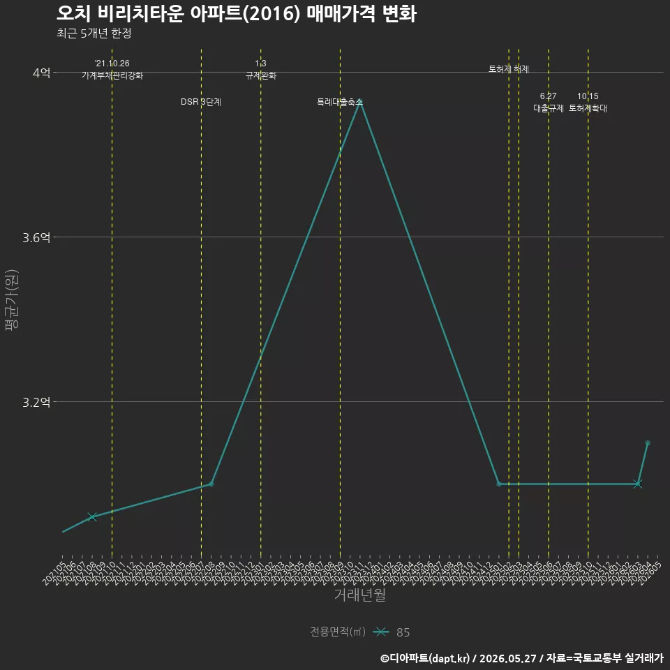 오치 비리치타운 아파트(2016) 매매가격 변화