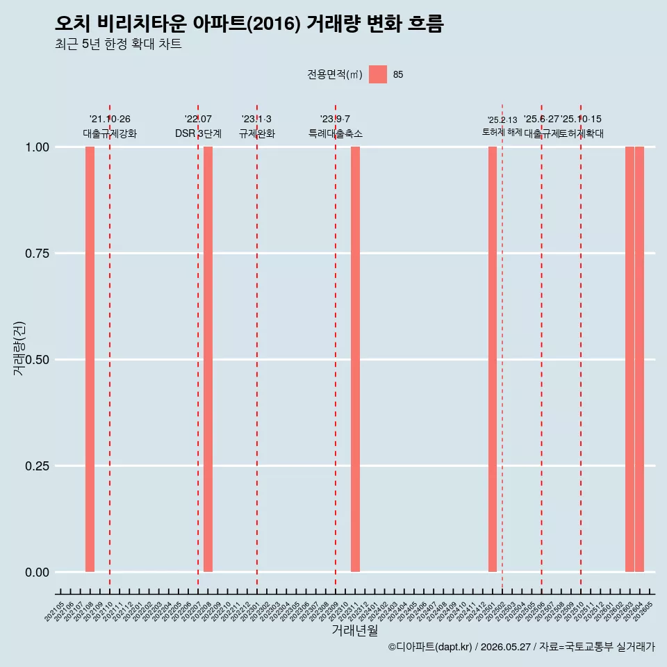 오치 비리치타운 아파트(2016) 거래량 변화 흐름