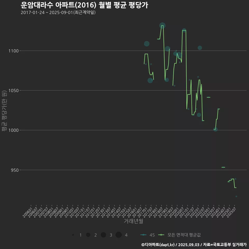 운암대라수 아파트(2016) 월별 평균 평당가