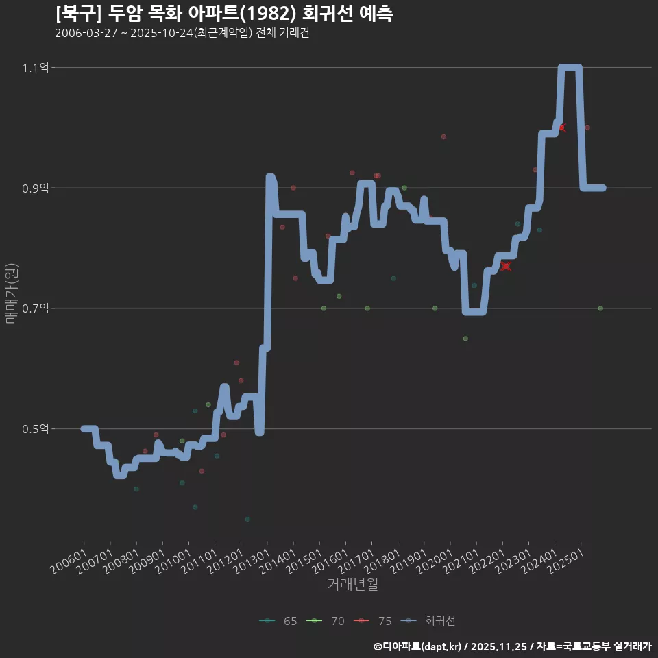 [북구] 두암 목화 아파트(1982) 회귀선 예측