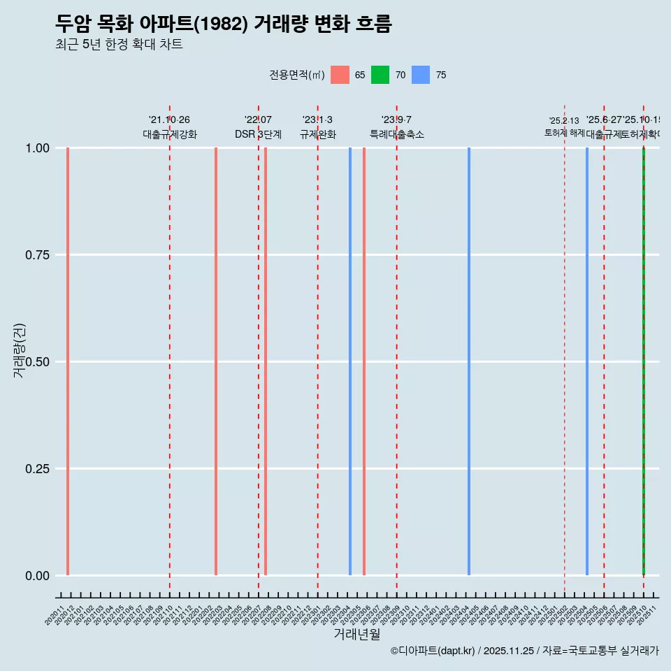 두암 목화 아파트(1982) 거래량 변화 흐름