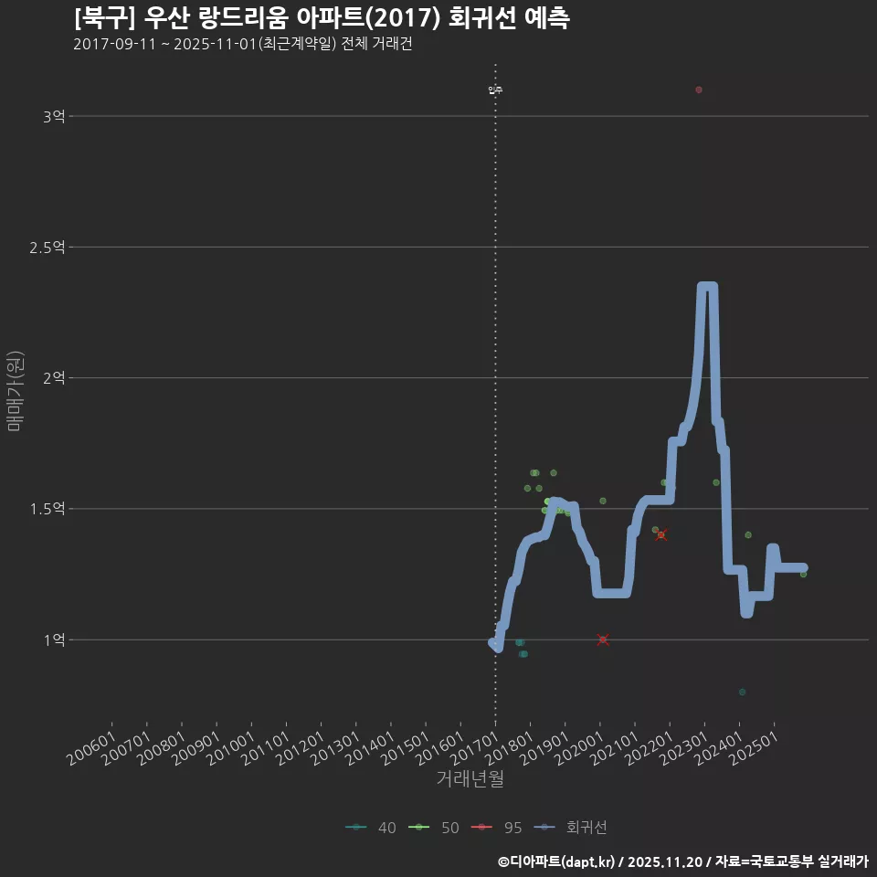[북구] 우산 랑드리움 아파트(2017) 회귀선 예측