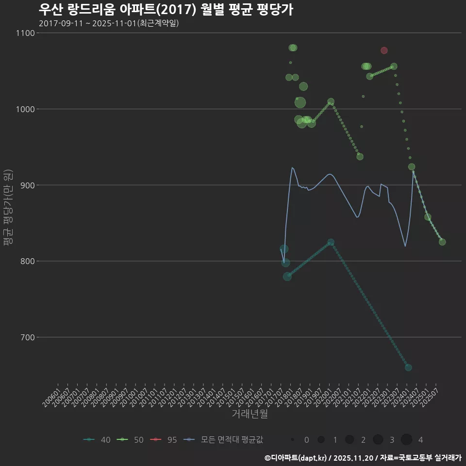 우산 랑드리움 아파트(2017) 월별 평균 평당가
