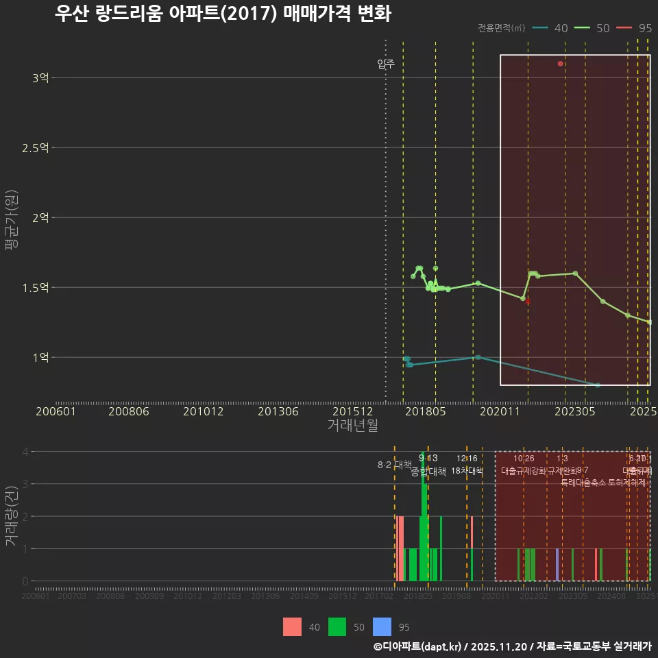 우산 랑드리움 아파트(2017) 매매가격 변화