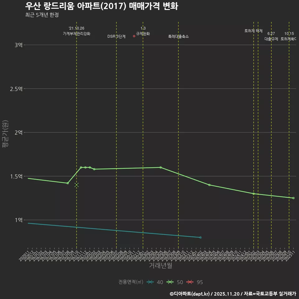 우산 랑드리움 아파트(2017) 매매가격 변화