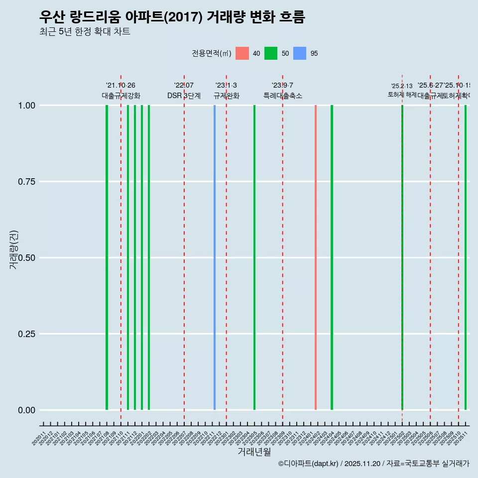 우산 랑드리움 아파트(2017) 거래량 변화 흐름