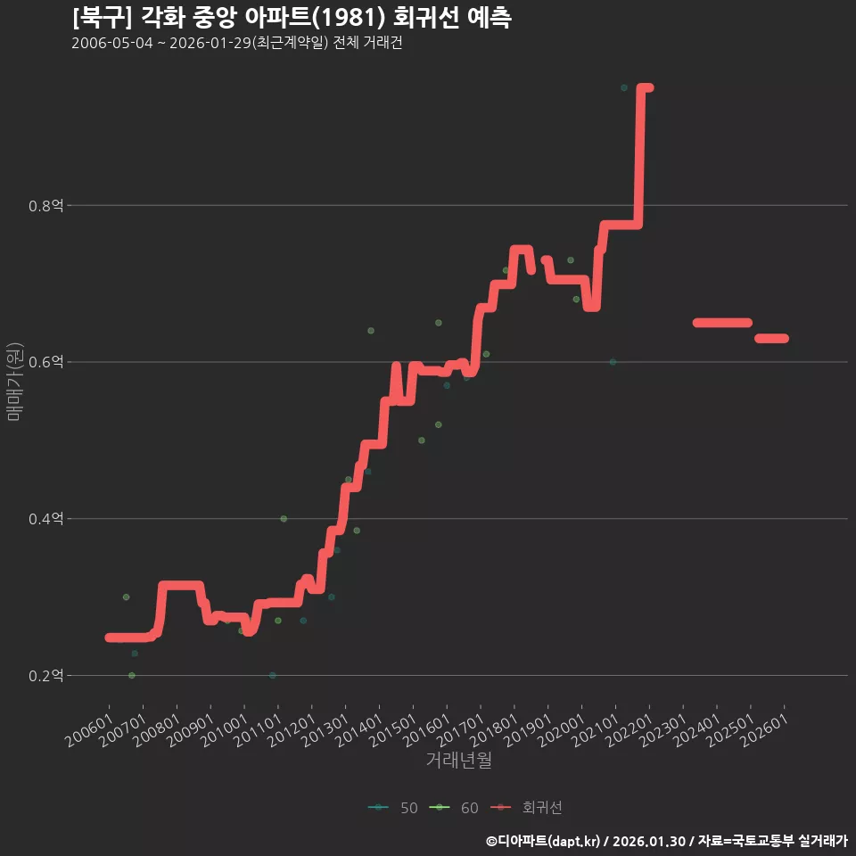 [북구] 각화 중앙 아파트(1981) 회귀선 예측