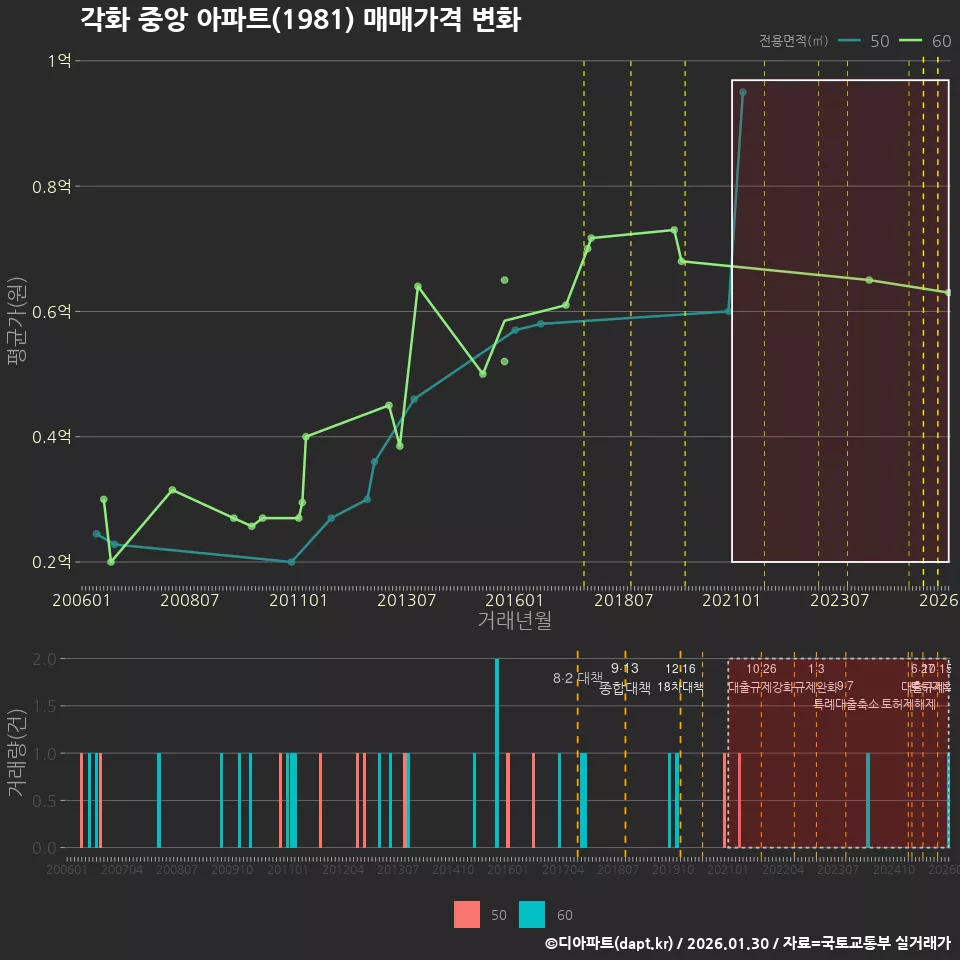 각화 중앙 아파트(1981) 매매가격 변화