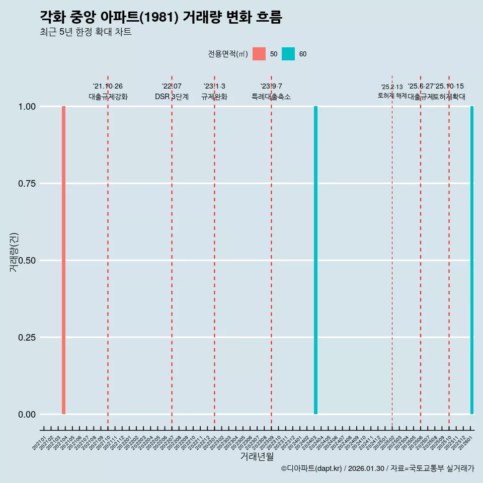 각화 중앙 아파트(1981) 거래량 변화 흐름
