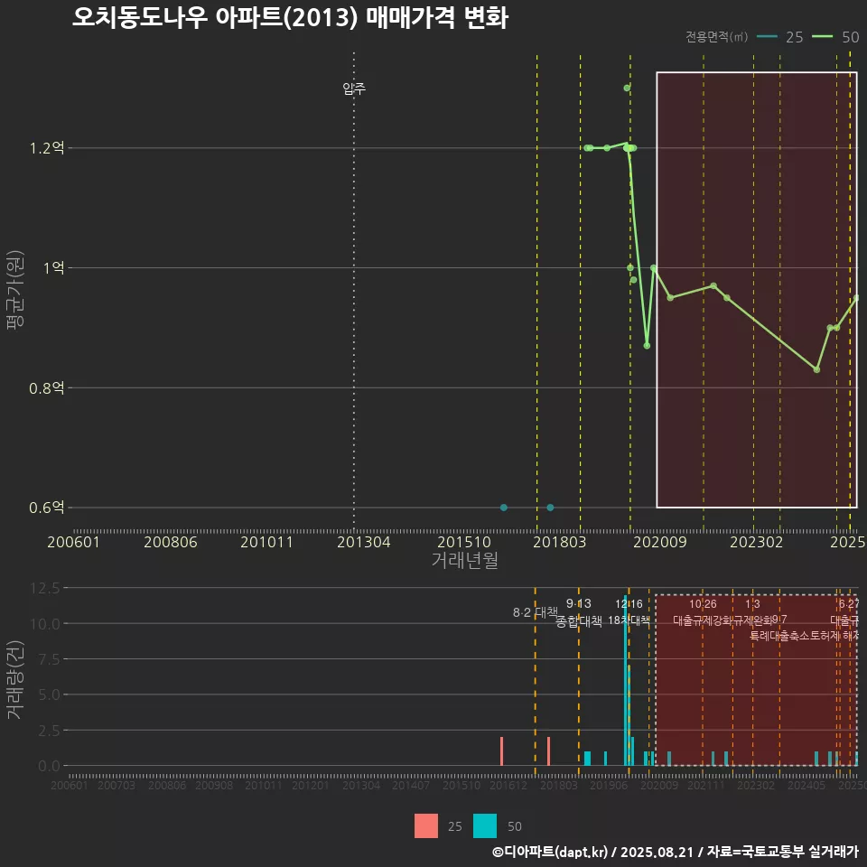 오치동도나우 아파트(2013) 매매가격 변화