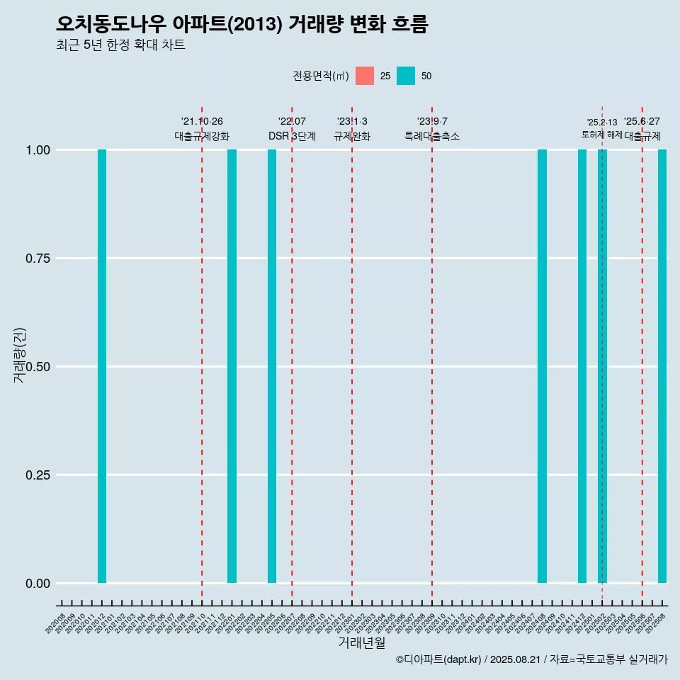 오치동도나우 아파트(2013) 거래량 변화 흐름