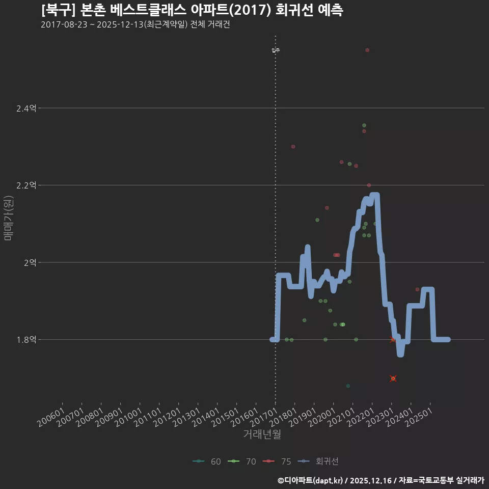 [북구] 본촌 베스트클래스 아파트(2017) 회귀선 예측