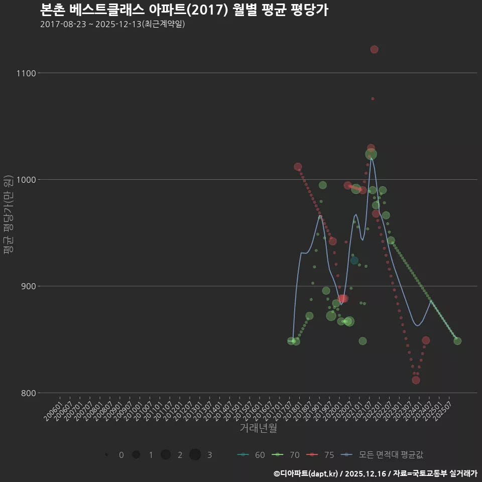 본촌 베스트클래스 아파트(2017) 월별 평균 평당가