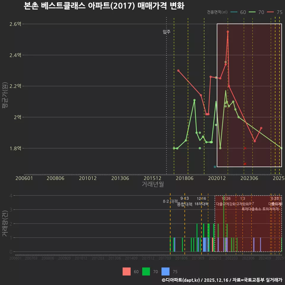 본촌 베스트클래스 아파트(2017) 매매가격 변화