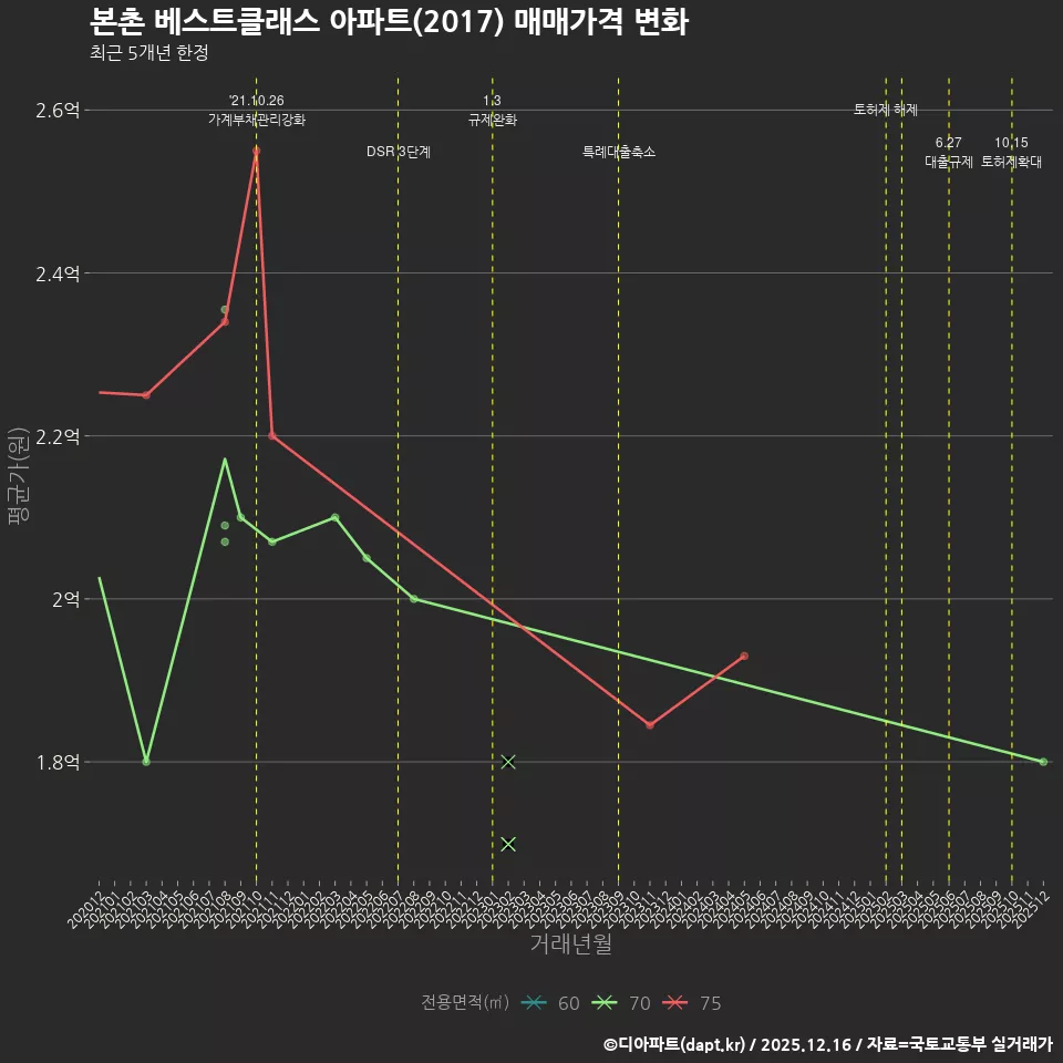 본촌 베스트클래스 아파트(2017) 매매가격 변화