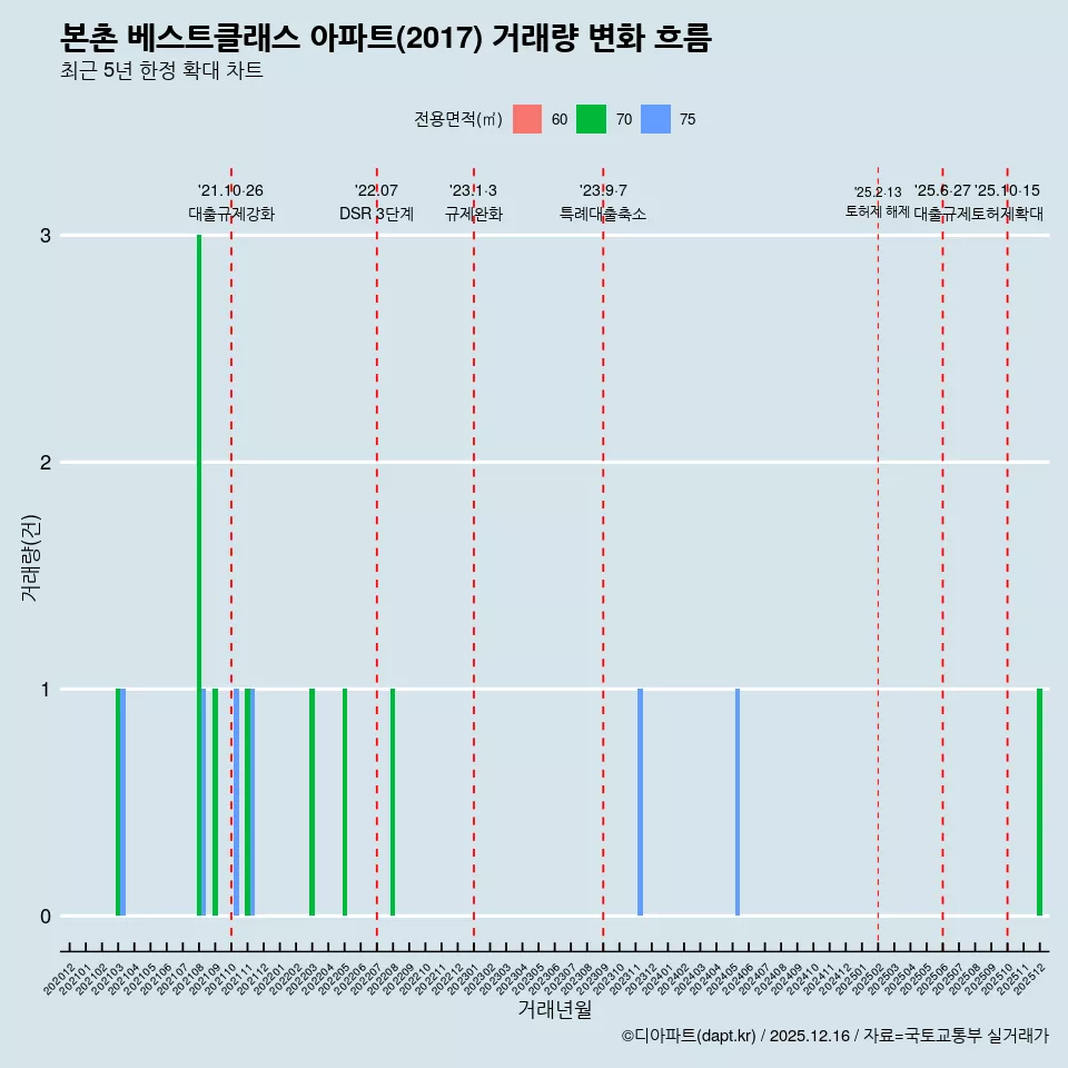 본촌 베스트클래스 아파트(2017) 거래량 변화 흐름