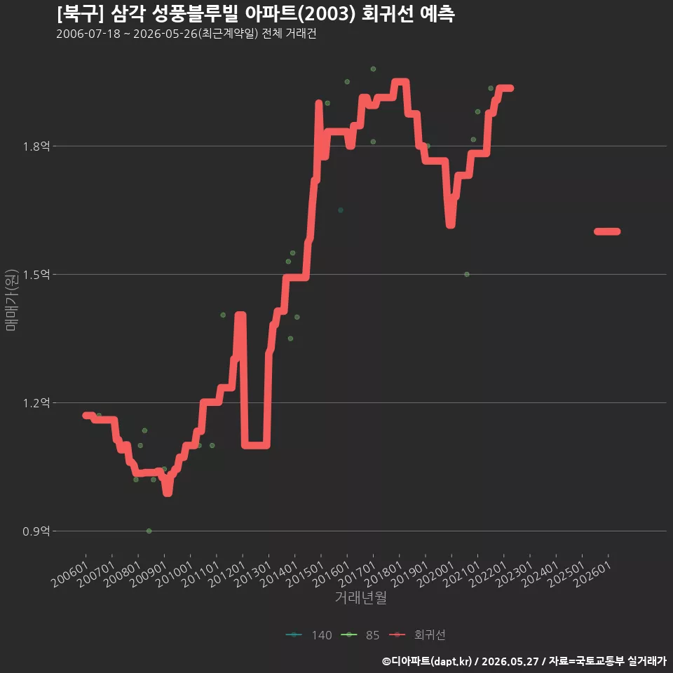 [북구] 삼각 성풍블루빌 아파트(2003) 회귀선 예측