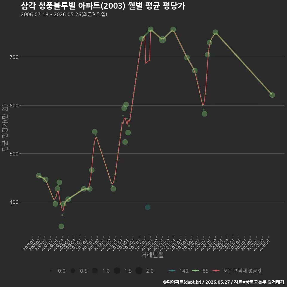 삼각 성풍블루빌 아파트(2003) 월별 평균 평당가