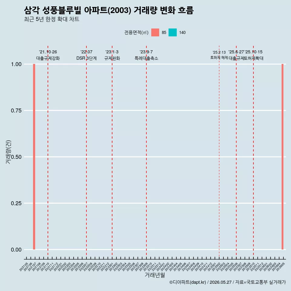 삼각 성풍블루빌 아파트(2003) 거래량 변화 흐름