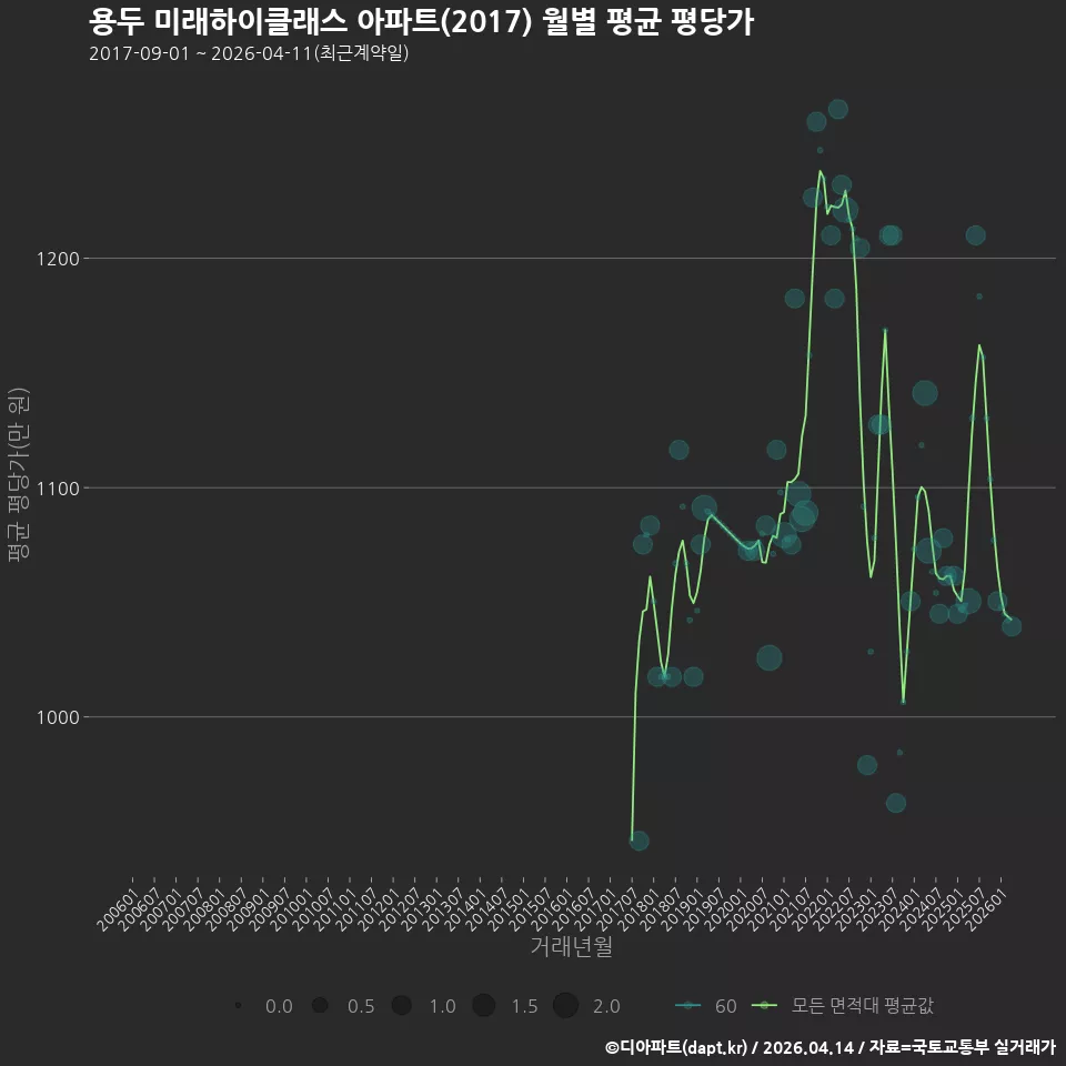 용두 미래하이클래스 아파트(2017) 월별 평균 평당가