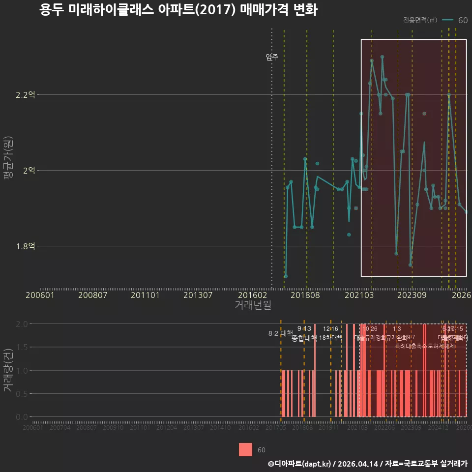 용두 미래하이클래스 아파트(2017) 매매가격 변화