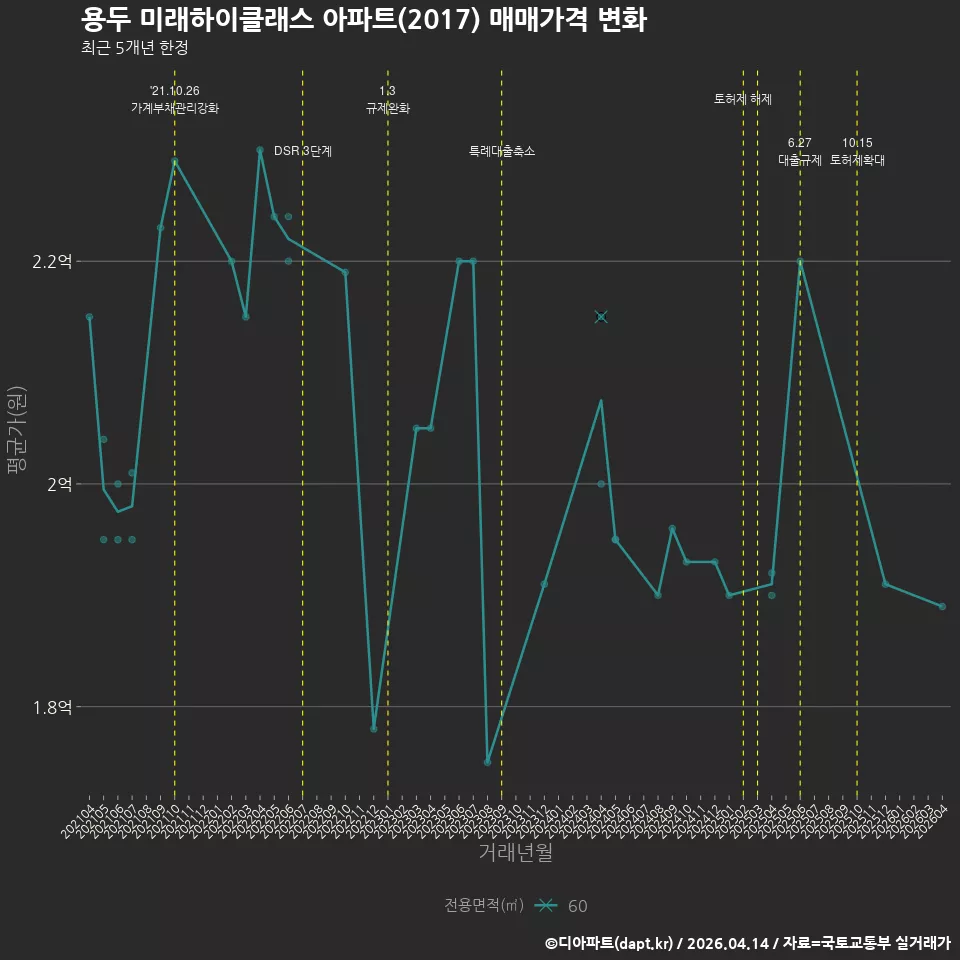 용두 미래하이클래스 아파트(2017) 매매가격 변화