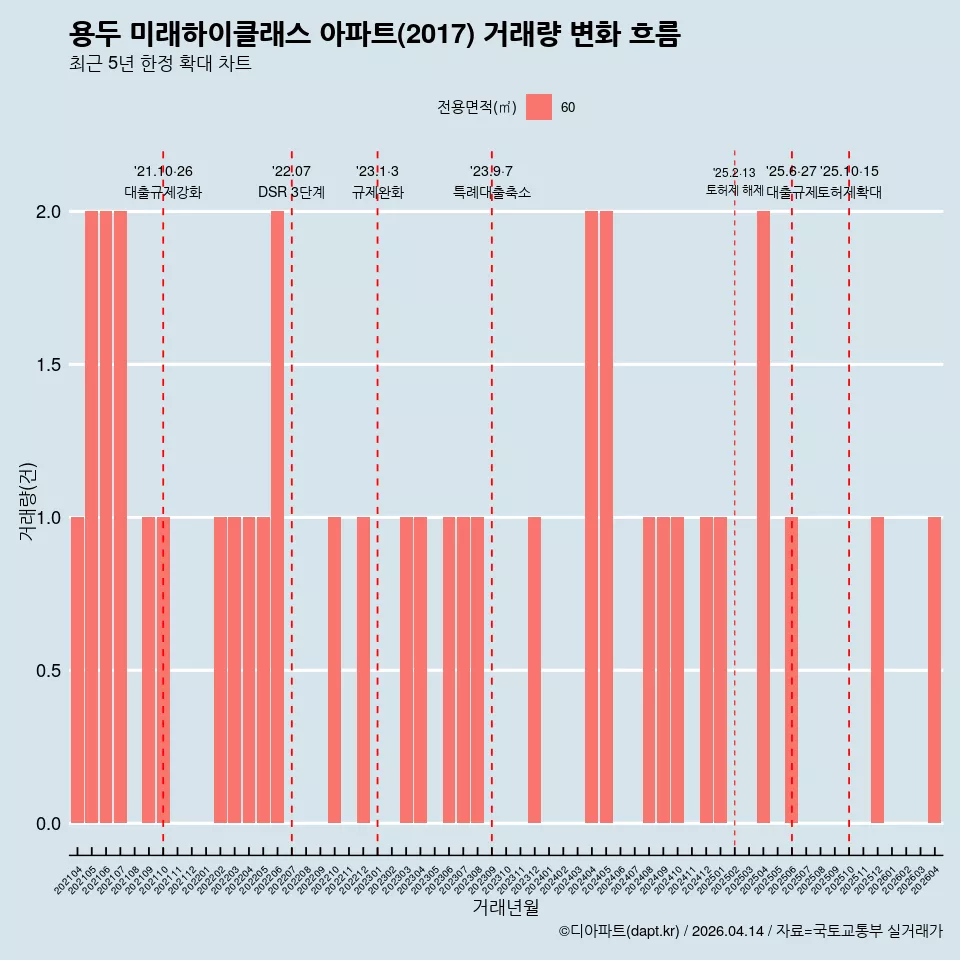용두 미래하이클래스 아파트(2017) 거래량 변화 흐름