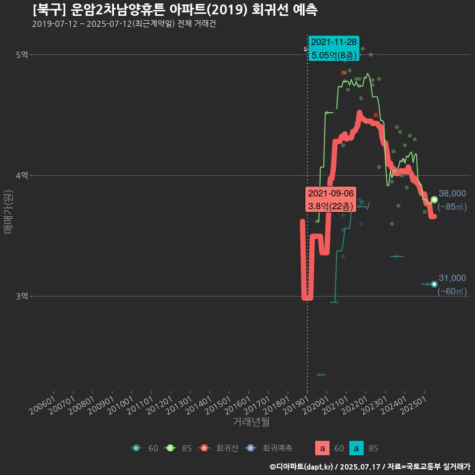 [북구] 운암2차남양휴튼 아파트(2019) 회귀선 예측
