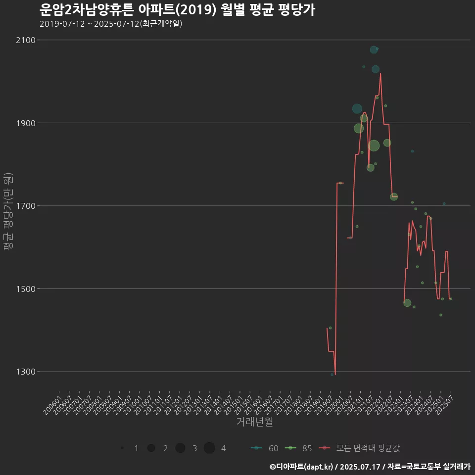 운암2차남양휴튼 아파트(2019) 월별 평균 평당가