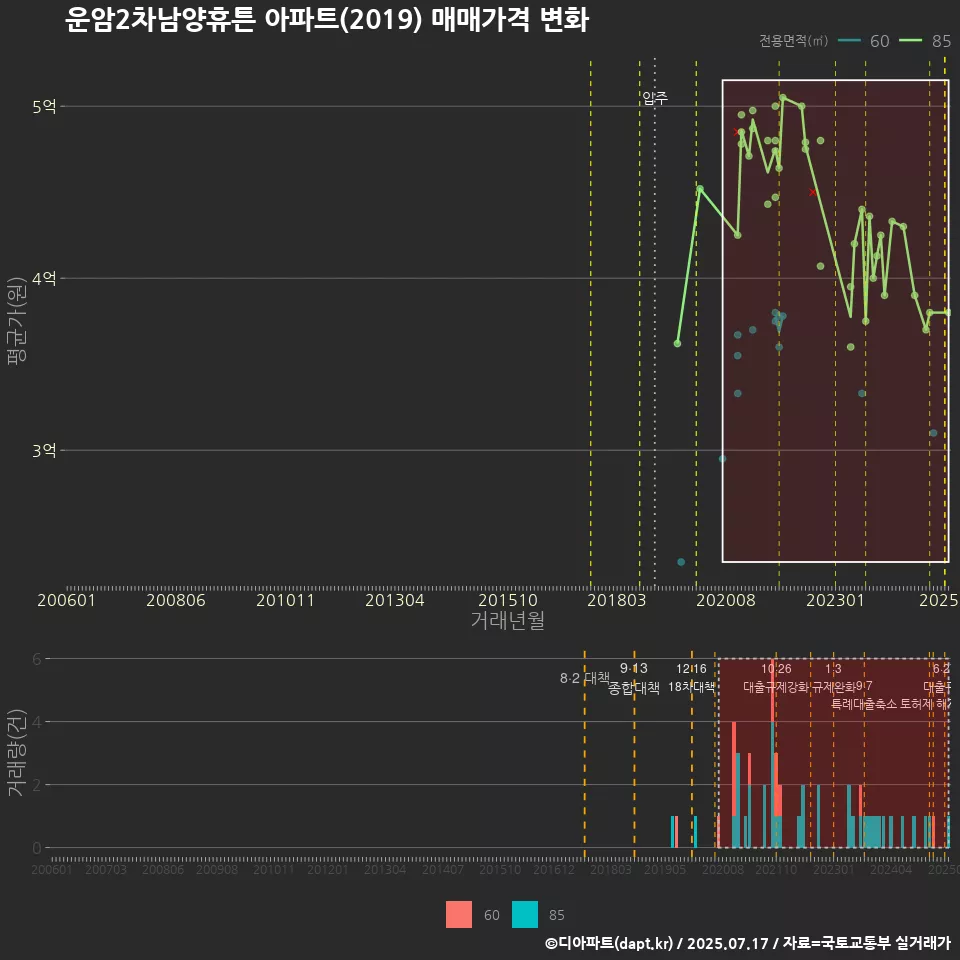 운암2차남양휴튼 아파트(2019) 매매가격 변화