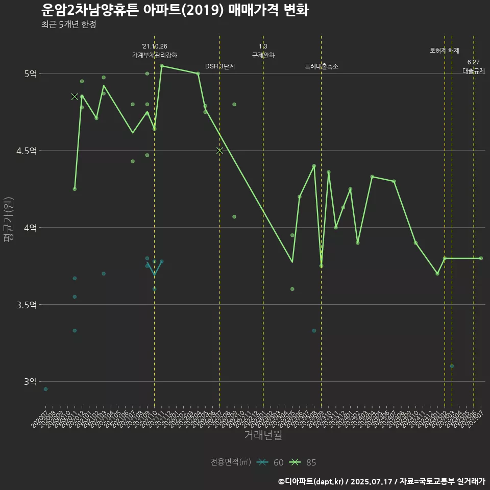 운암2차남양휴튼 아파트(2019) 매매가격 변화