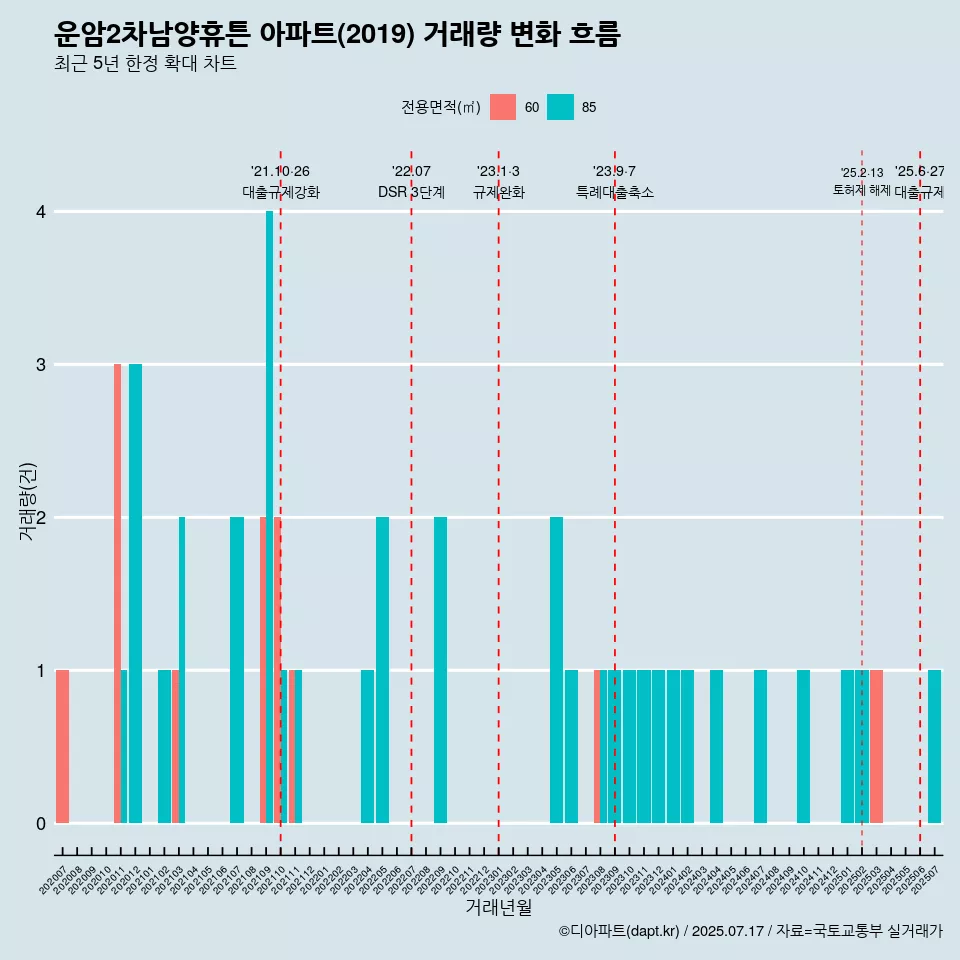 운암2차남양휴튼 아파트(2019) 거래량 변화 흐름