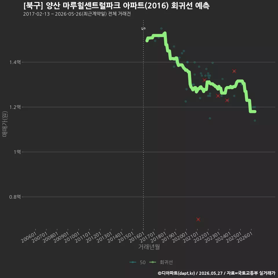 [북구] 양산 마루힐센트럴파크 아파트(2016) 회귀선 예측