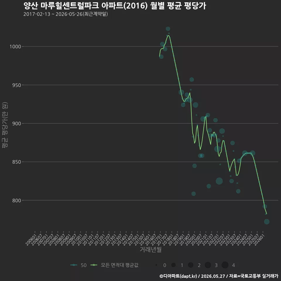 양산 마루힐센트럴파크 아파트(2016) 월별 평균 평당가