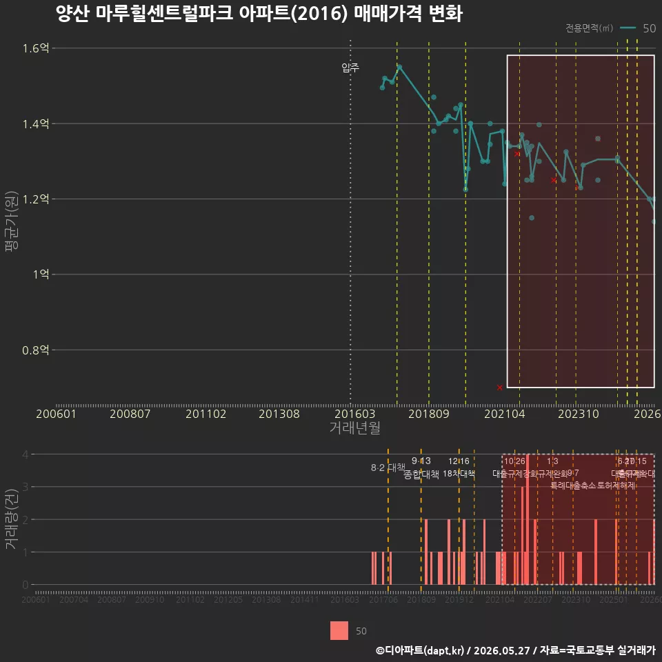 양산 마루힐센트럴파크 아파트(2016) 매매가격 변화