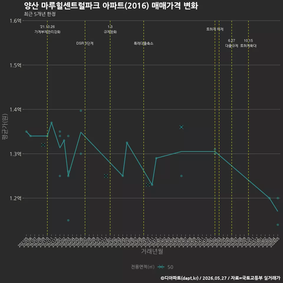 양산 마루힐센트럴파크 아파트(2016) 매매가격 변화