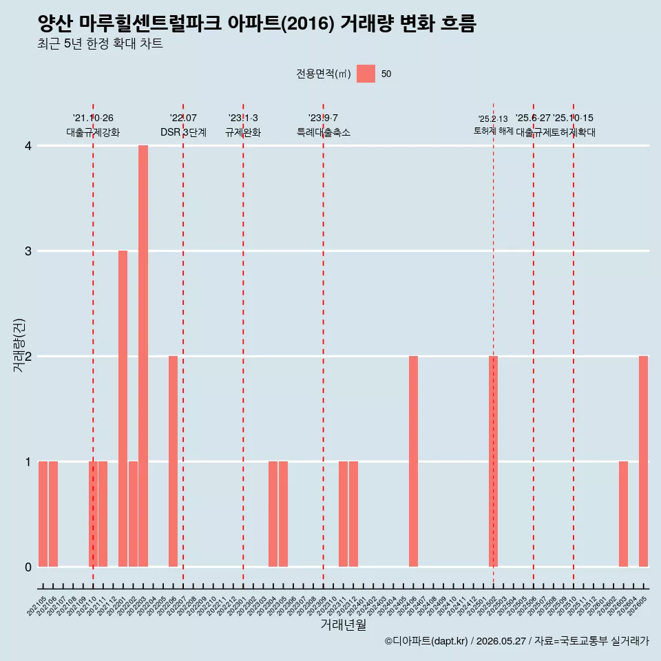 양산 마루힐센트럴파크 아파트(2016) 거래량 변화 흐름