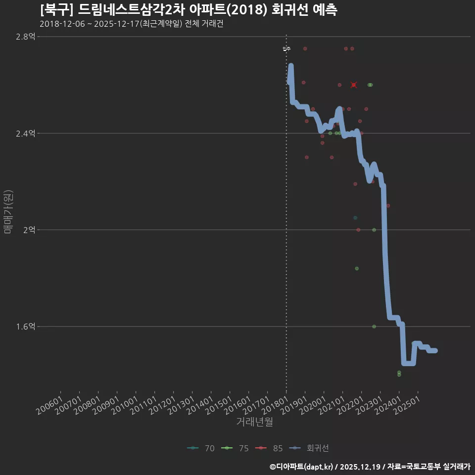 [북구] 드림네스트삼각2차 아파트(2018) 회귀선 예측